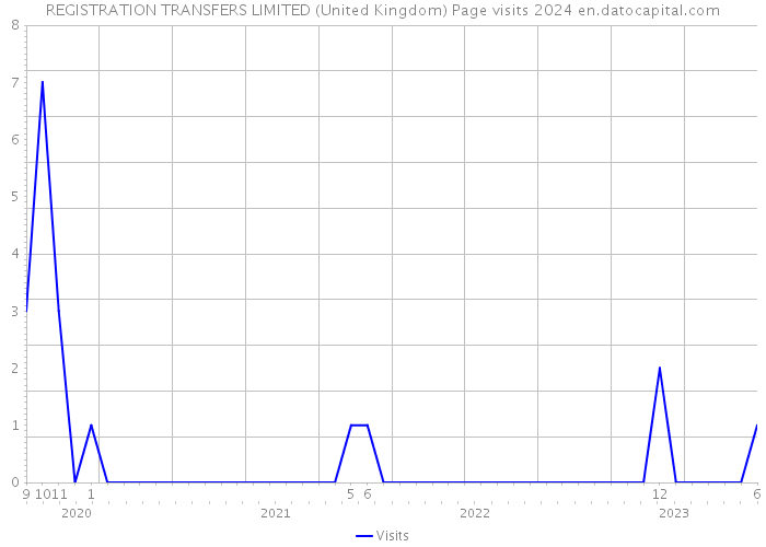 REGISTRATION TRANSFERS LIMITED (United Kingdom) Page visits 2024 