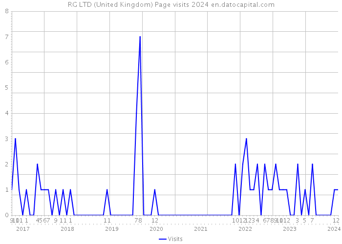 RG LTD (United Kingdom) Page visits 2024 