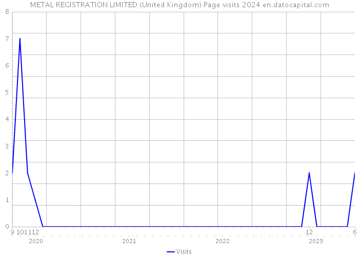 METAL REGISTRATION LIMITED (United Kingdom) Page visits 2024 