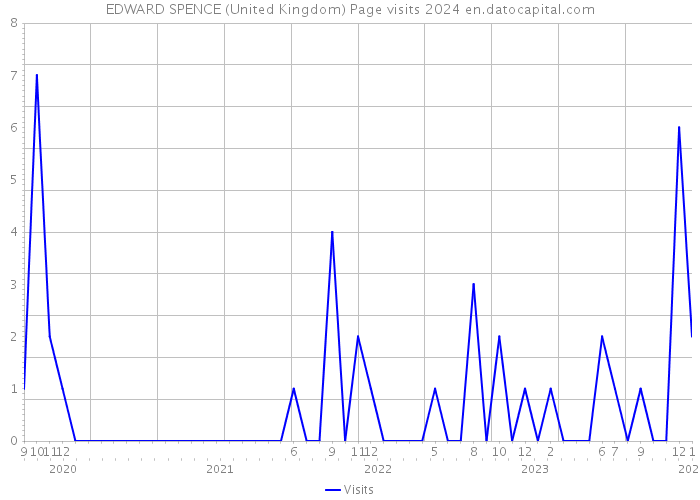 EDWARD SPENCE (United Kingdom) Page visits 2024 