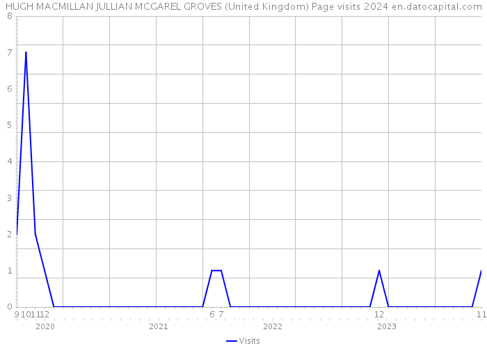 HUGH MACMILLAN JULLIAN MCGAREL GROVES (United Kingdom) Page visits 2024 