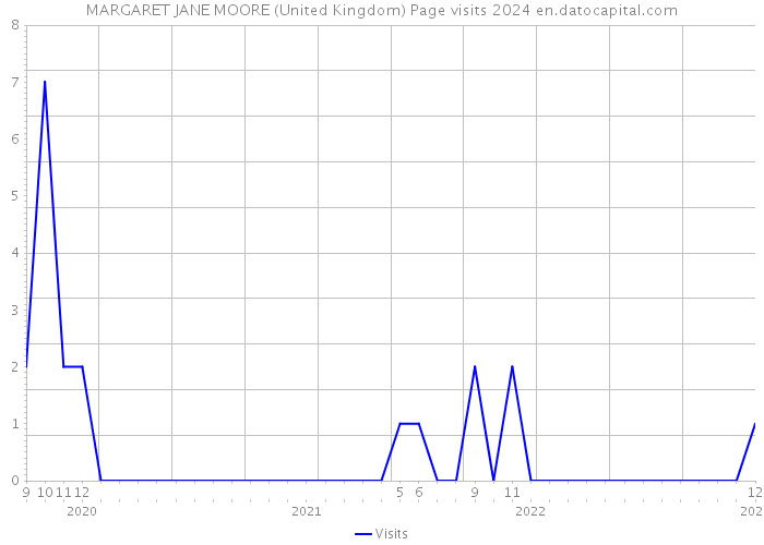 MARGARET JANE MOORE (United Kingdom) Page visits 2024 