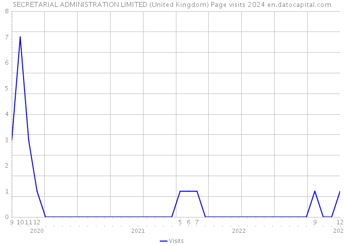 SECRETARIAL ADMINISTRATION LIMITED (United Kingdom) Page visits 2024 