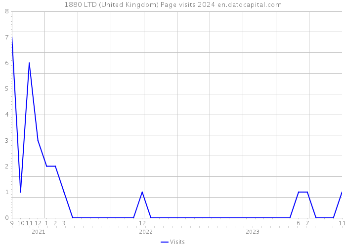 1880 LTD (United Kingdom) Page visits 2024 
