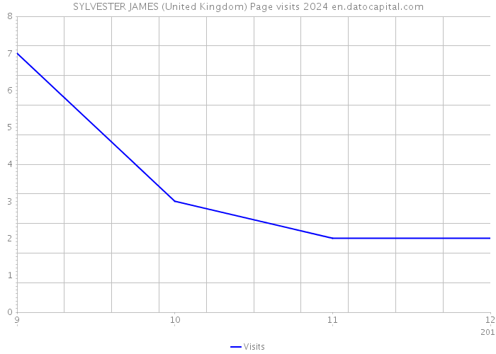 SYLVESTER JAMES (United Kingdom) Page visits 2024 