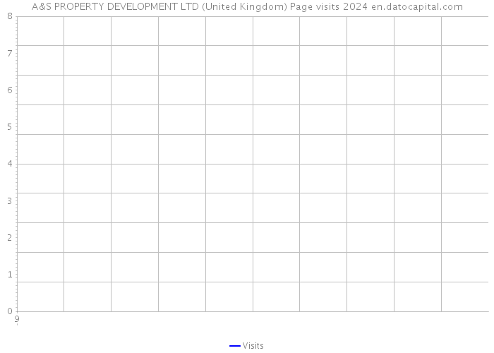 A&S PROPERTY DEVELOPMENT LTD (United Kingdom) Page visits 2024 