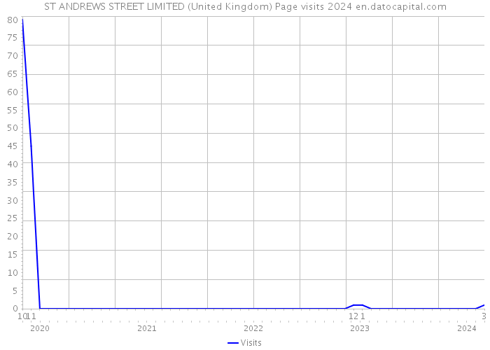 ST ANDREWS STREET LIMITED (United Kingdom) Page visits 2024 
