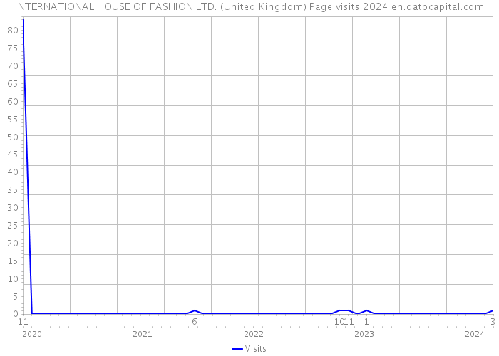 INTERNATIONAL HOUSE OF FASHION LTD. (United Kingdom) Page visits 2024 