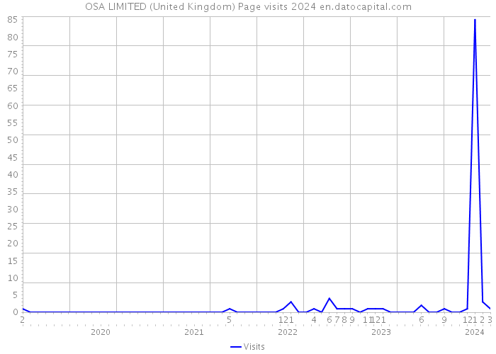 OSA LIMITED (United Kingdom) Page visits 2024 