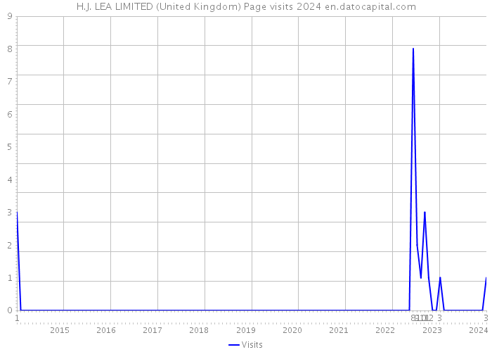 H.J. LEA LIMITED (United Kingdom) Page visits 2024 