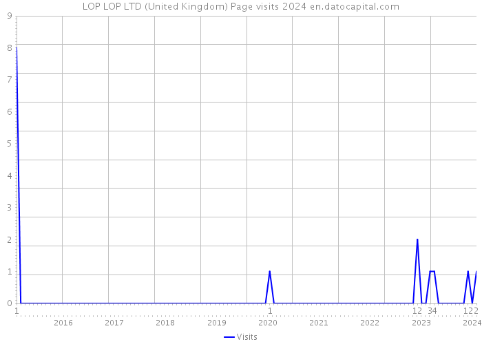 LOP LOP LTD (United Kingdom) Page visits 2024 