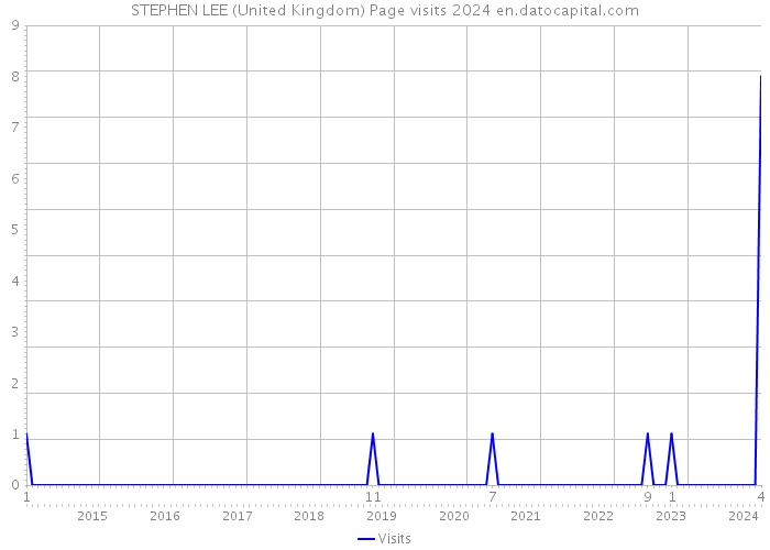 STEPHEN LEE (United Kingdom) Page visits 2024 