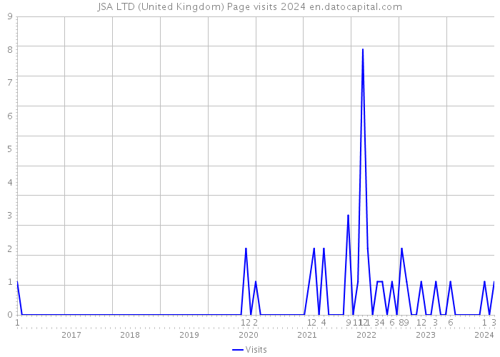 JSA LTD (United Kingdom) Page visits 2024 