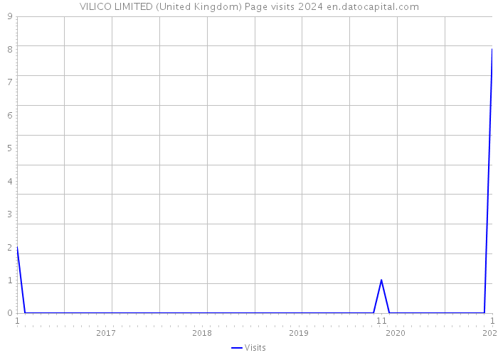 VILICO LIMITED (United Kingdom) Page visits 2024 