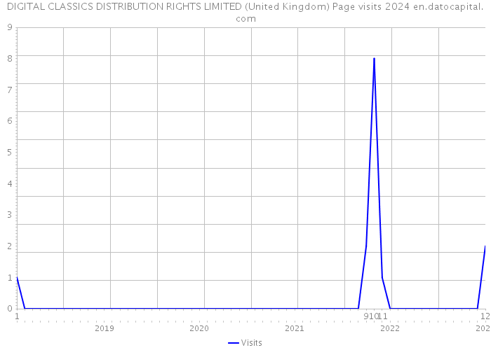 DIGITAL CLASSICS DISTRIBUTION RIGHTS LIMITED (United Kingdom) Page visits 2024 