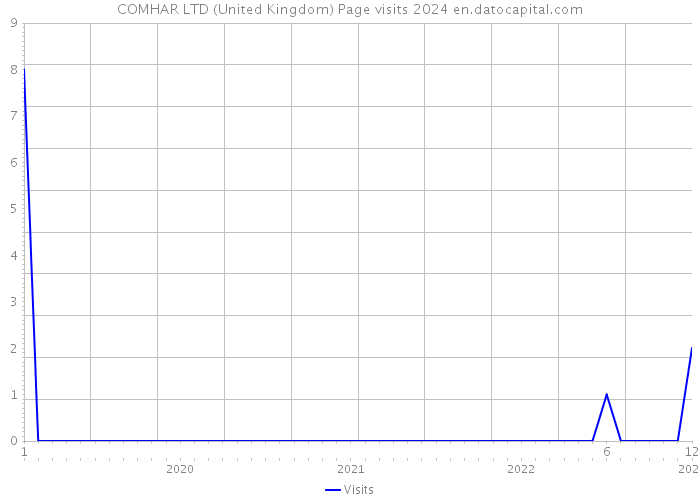 COMHAR LTD (United Kingdom) Page visits 2024 
