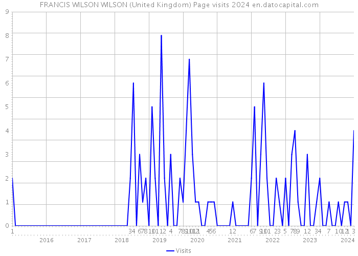 FRANCIS WILSON WILSON (United Kingdom) Page visits 2024 