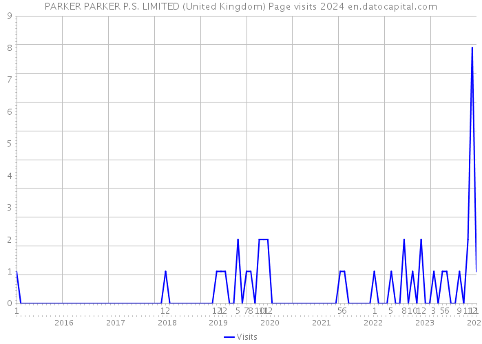 PARKER PARKER P.S. LIMITED (United Kingdom) Page visits 2024 