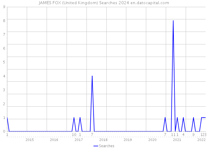 JAMES FOX (United Kingdom) Searches 2024 