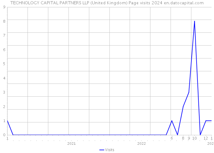 TECHNOLOGY CAPITAL PARTNERS LLP (United Kingdom) Page visits 2024 