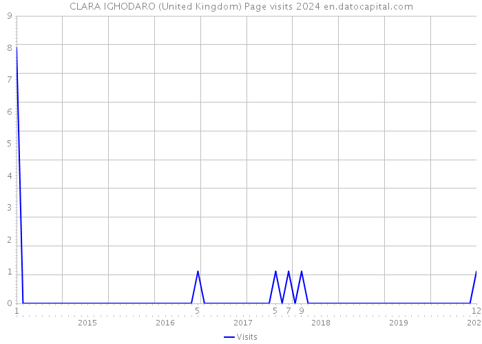 CLARA IGHODARO (United Kingdom) Page visits 2024 