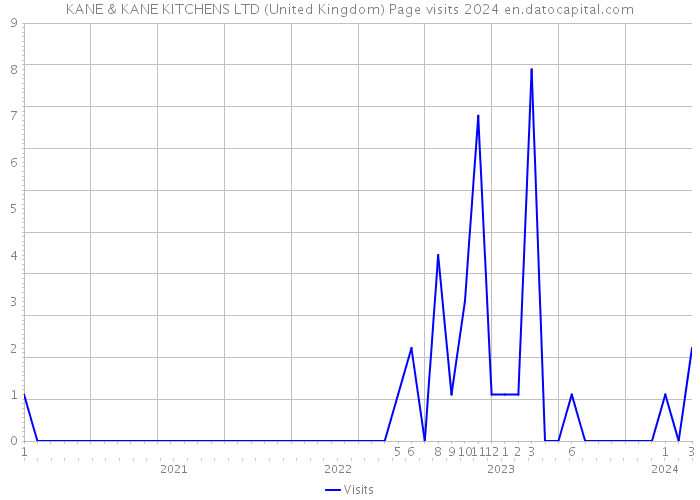 KANE & KANE KITCHENS LTD (United Kingdom) Page visits 2024 