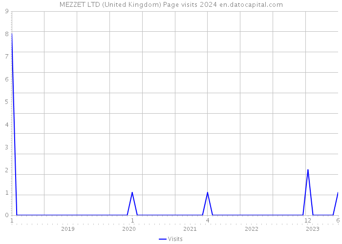 MEZZET LTD (United Kingdom) Page visits 2024 
