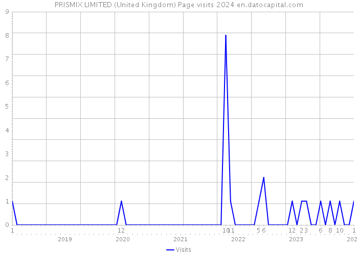 PRISMIX LIMITED (United Kingdom) Page visits 2024 