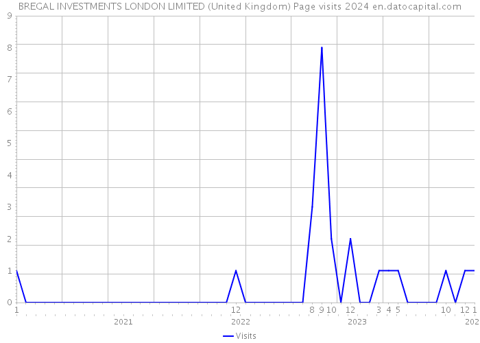 BREGAL INVESTMENTS LONDON LIMITED (United Kingdom) Page visits 2024 
