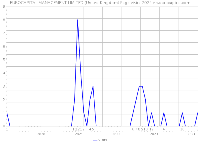 EUROCAPITAL MANAGEMENT LIMITED (United Kingdom) Page visits 2024 