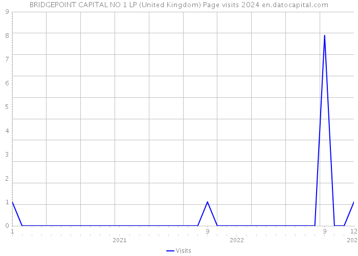 BRIDGEPOINT CAPITAL NO 1 LP (United Kingdom) Page visits 2024 