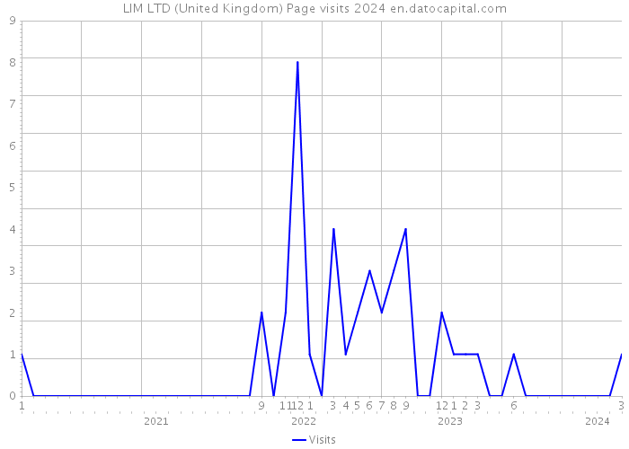 LIM LTD (United Kingdom) Page visits 2024 