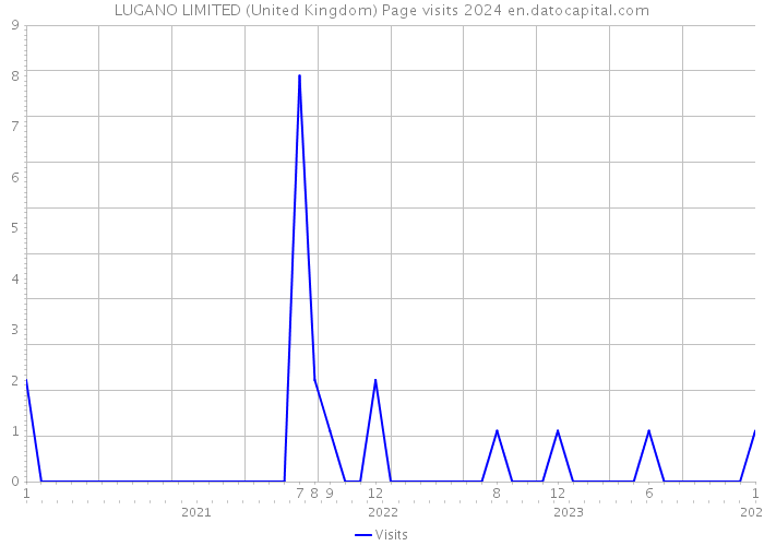 LUGANO LIMITED (United Kingdom) Page visits 2024 
