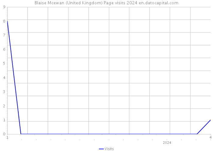 Blaise Mcewan (United Kingdom) Page visits 2024 