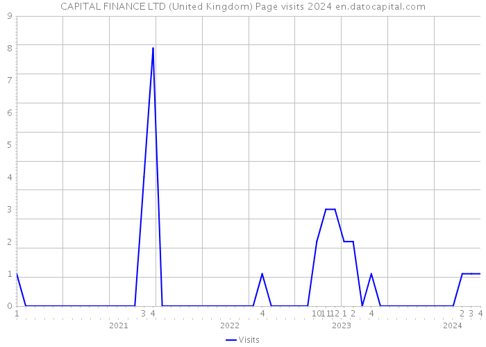 CAPITAL FINANCE LTD (United Kingdom) Page visits 2024 