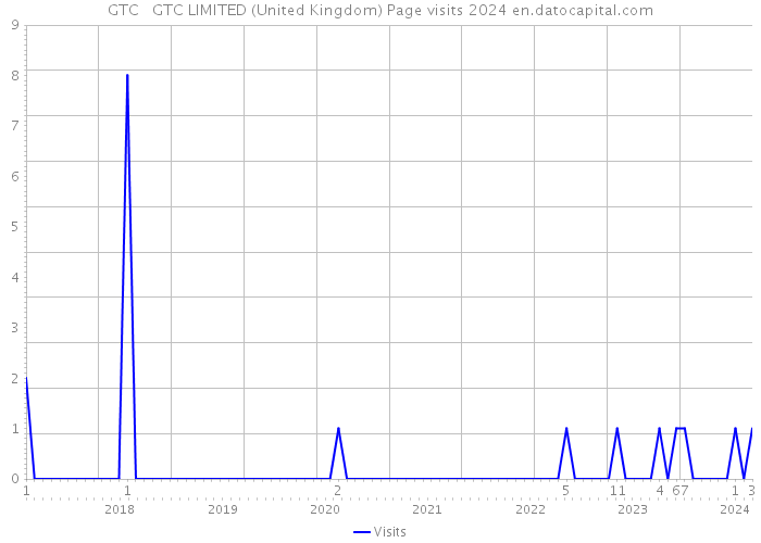 GTC + GTC LIMITED (United Kingdom) Page visits 2024 