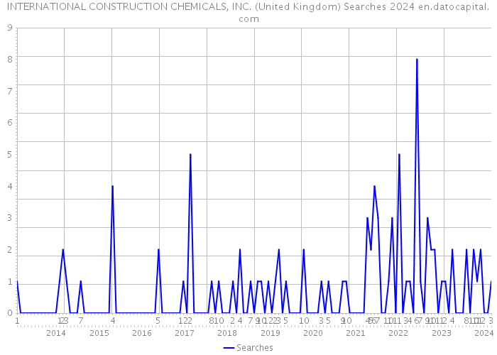 INTERNATIONAL CONSTRUCTION CHEMICALS, INC. (United Kingdom) Searches 2024 