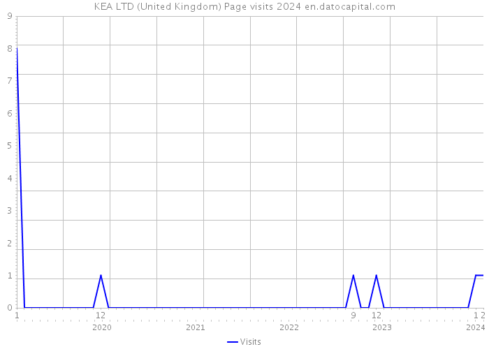 KEA LTD (United Kingdom) Page visits 2024 