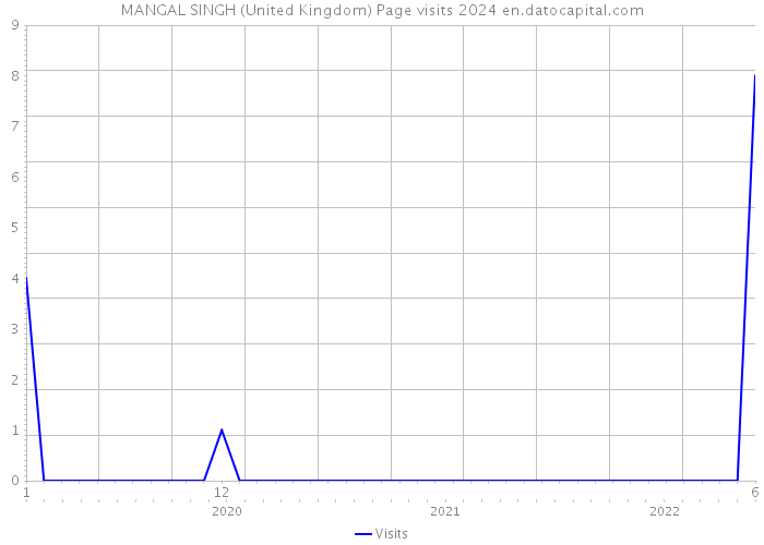 MANGAL SINGH (United Kingdom) Page visits 2024 