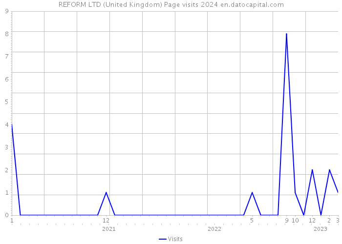 REFORM LTD (United Kingdom) Page visits 2024 