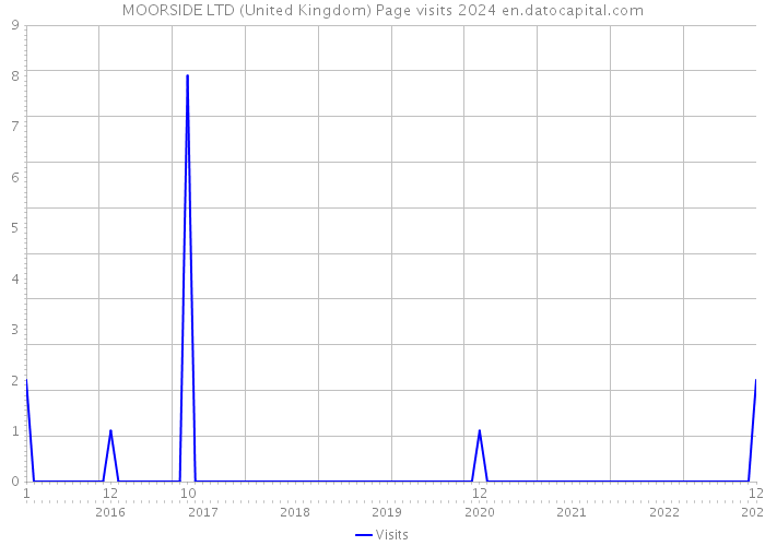 MOORSIDE LTD (United Kingdom) Page visits 2024 
