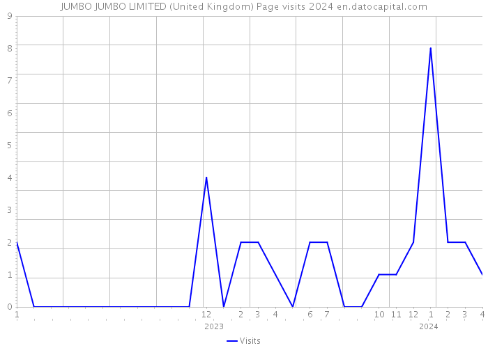 JUMBO JUMBO LIMITED (United Kingdom) Page visits 2024 