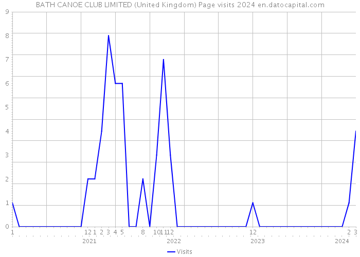 BATH CANOE CLUB LIMITED (United Kingdom) Page visits 2024 