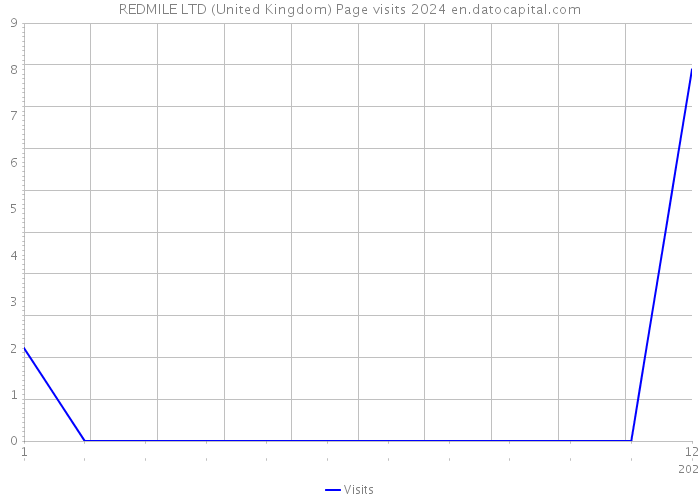 REDMILE LTD (United Kingdom) Page visits 2024 