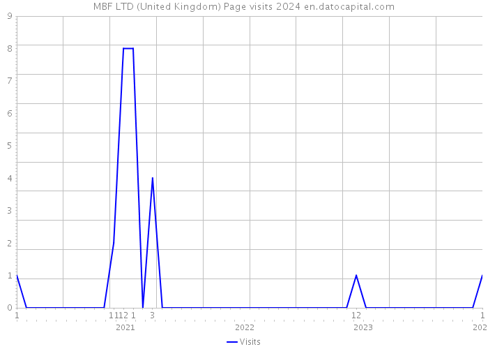 MBF LTD (United Kingdom) Page visits 2024 