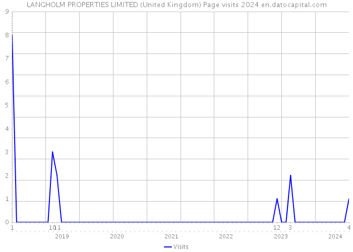 LANGHOLM PROPERTIES LIMITED (United Kingdom) Page visits 2024 