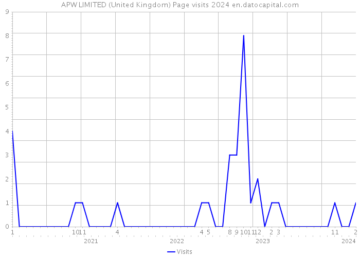 APW LIMITED (United Kingdom) Page visits 2024 