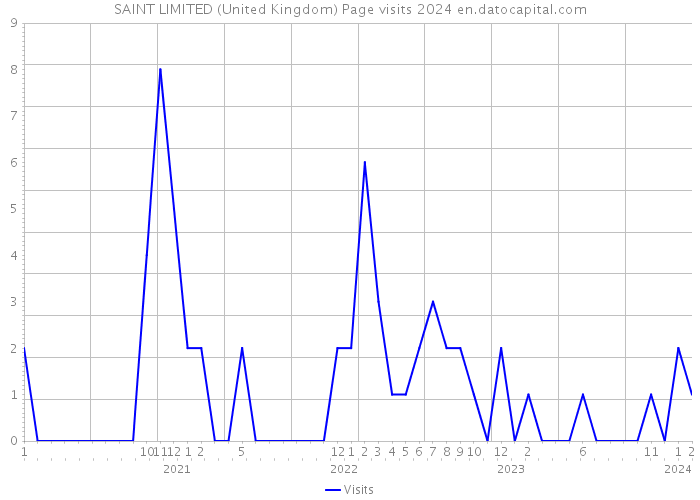 SAINT LIMITED (United Kingdom) Page visits 2024 