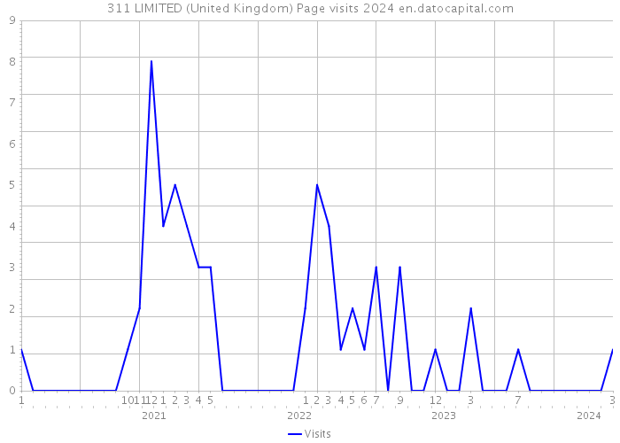 311 LIMITED (United Kingdom) Page visits 2024 