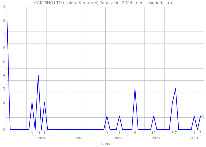 CAMPING LTD (United Kingdom) Page visits 2024 